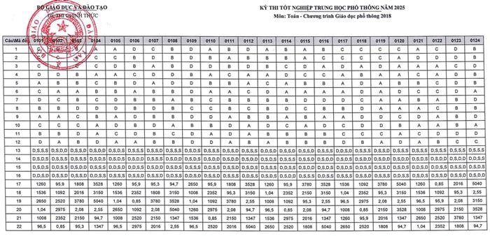 Đáp án Toán THPT 2025