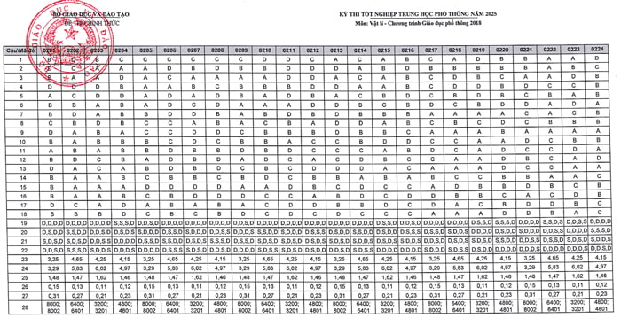 Đáp án Lý THPT Quốc gia 2025