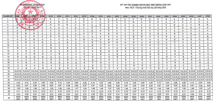 Đáp án Lý THPT Quốc gia 2025