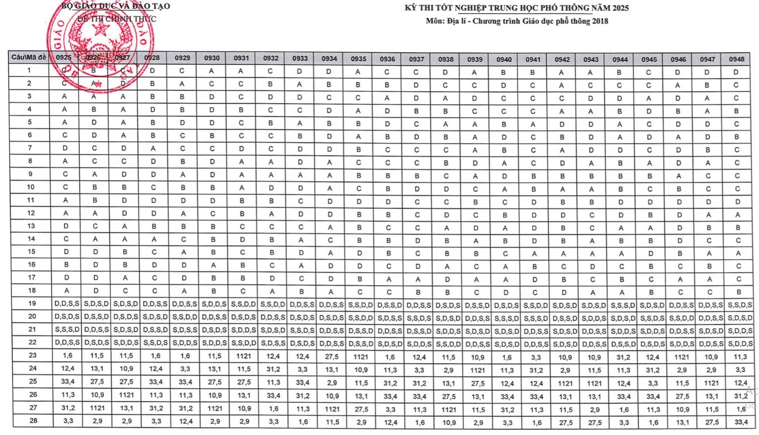 Đáp án Địa THPT quốc gia 2025