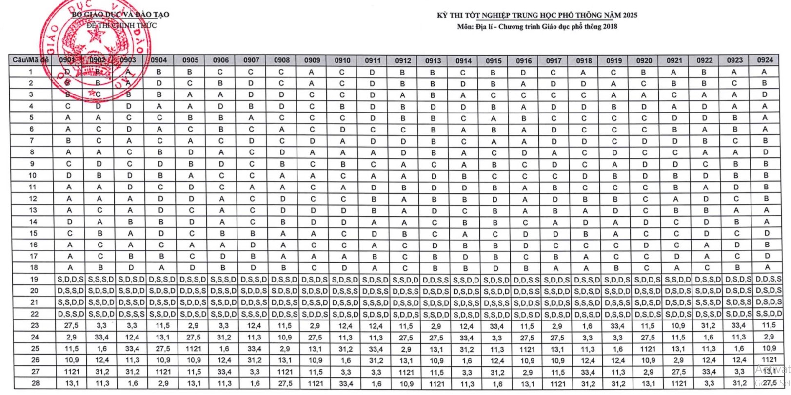 Đáp án Địa THPT quốc gia 2025