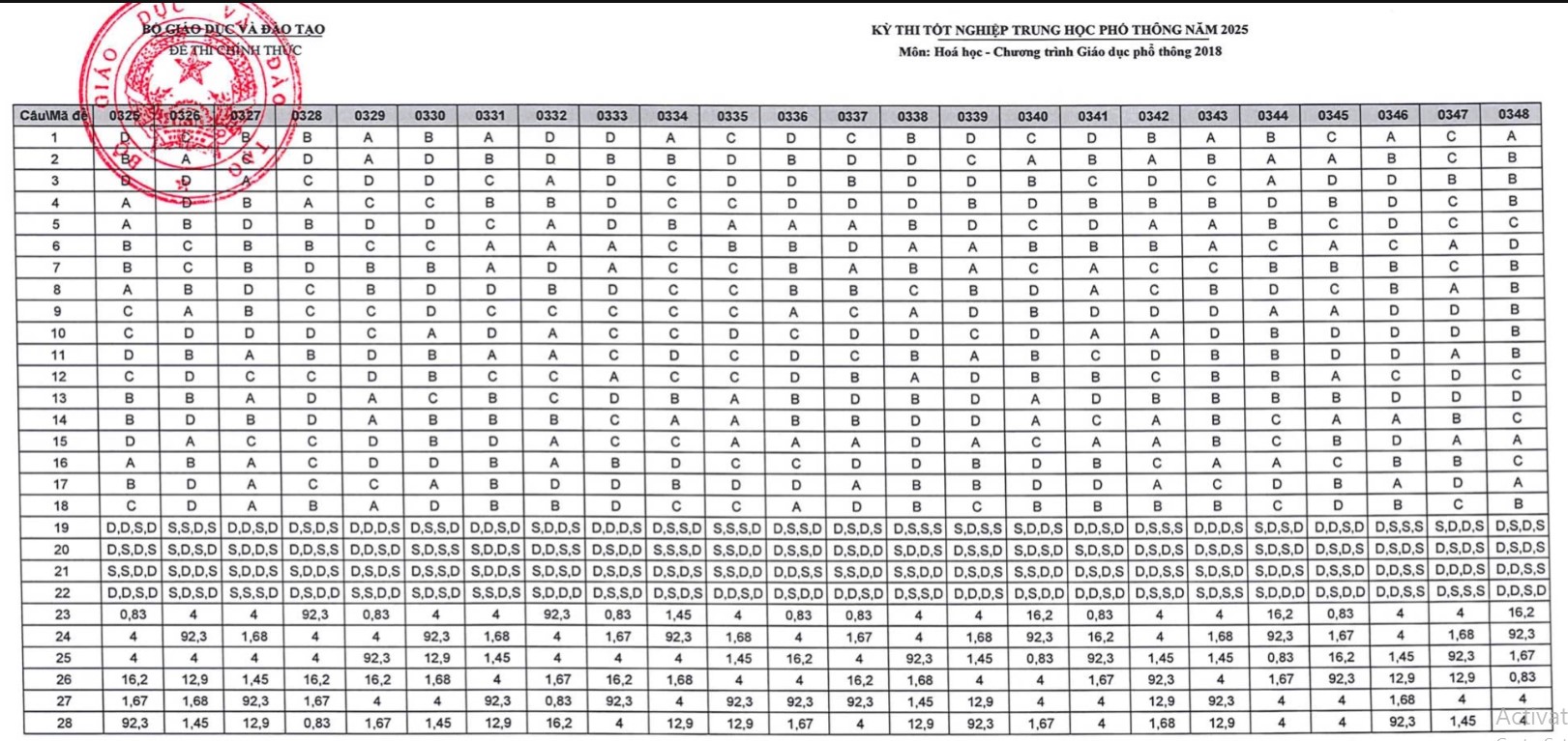 Đáp Hóa THPT 2025 theo chương trình GDPT 2018