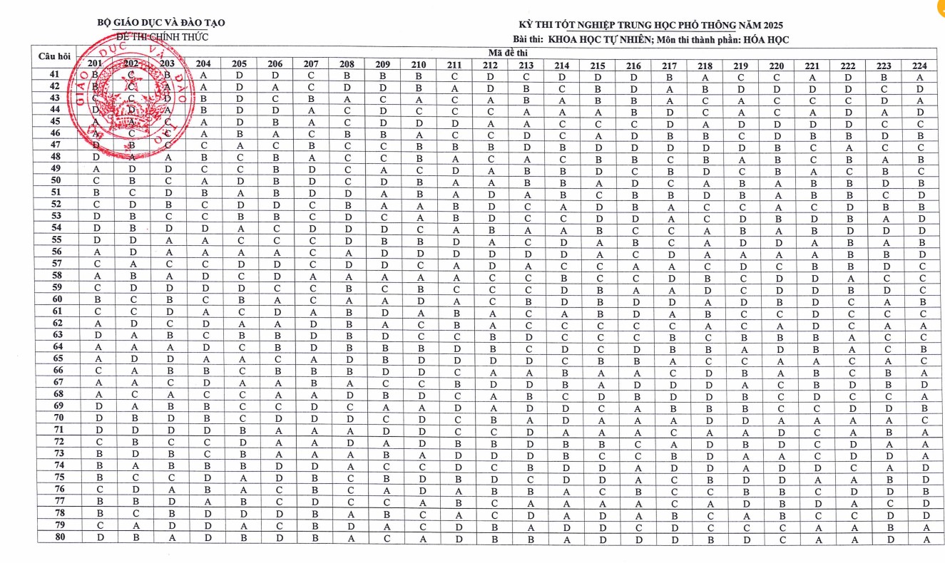 Đáp Hóa THPT 2025 theo chương trình GDPT 2006