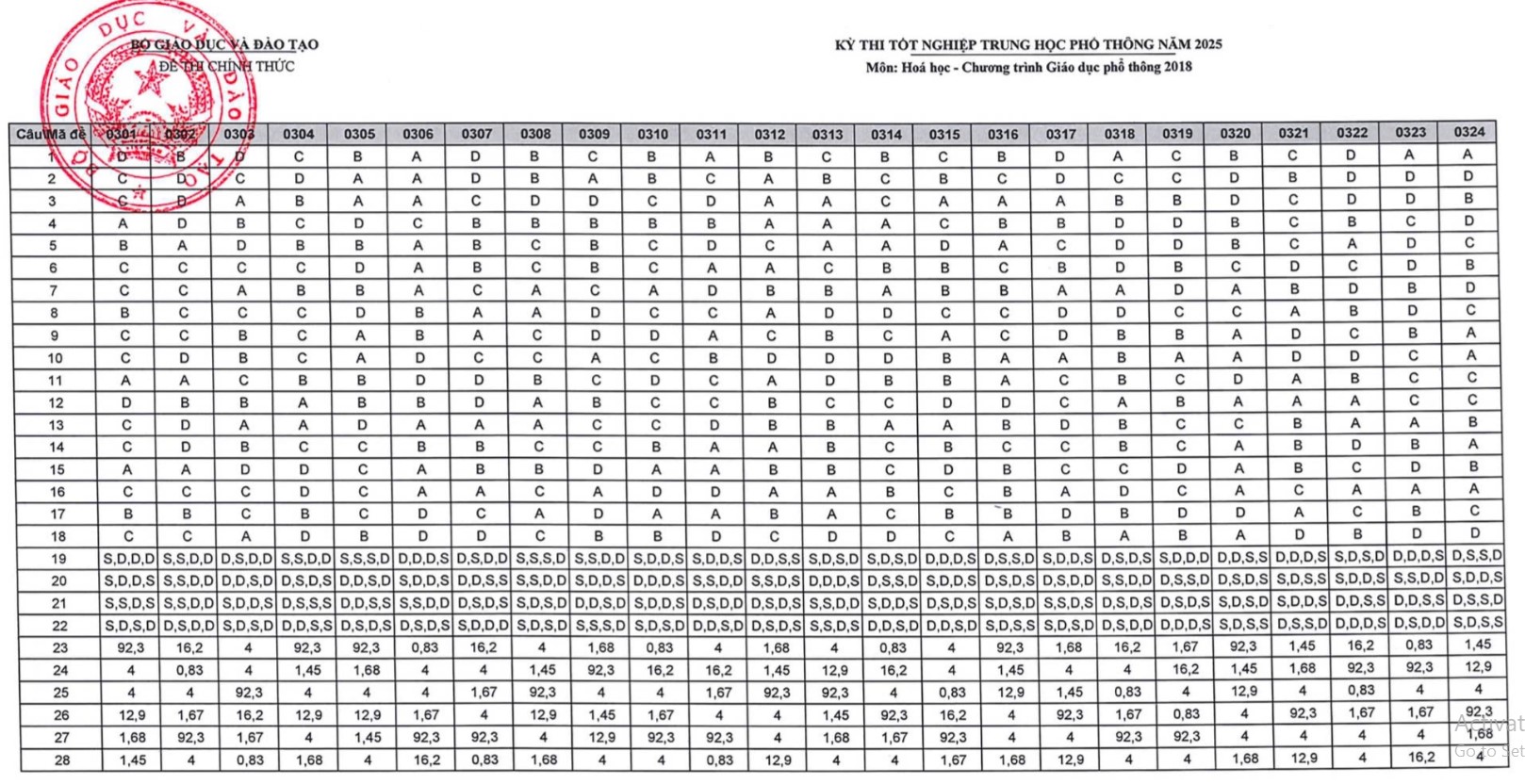 Đáp Hóa THPT 2025 theo chương trình GDPT 2018