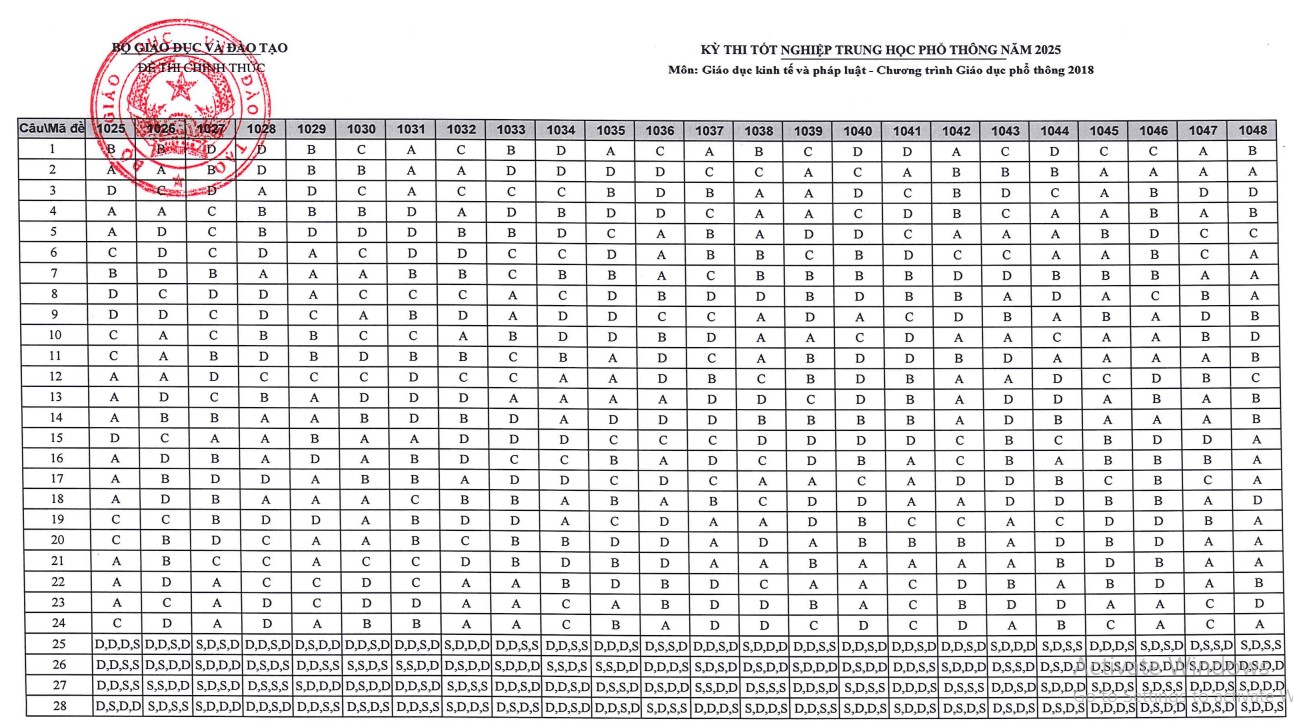 Đáp án môn Kinh tế pháp luật tốt nghiệp THPT 2025