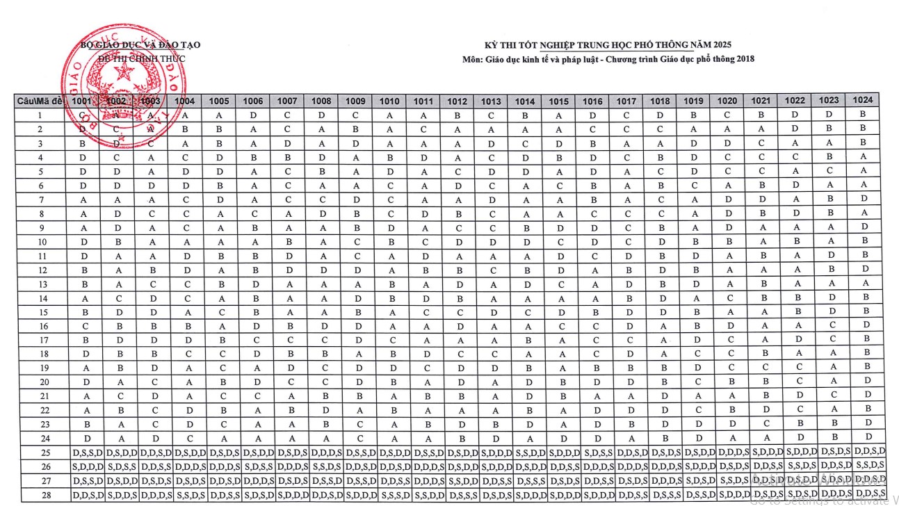 Đáp án môn Kinh tế pháp luật tốt nghiệp THPT 2025