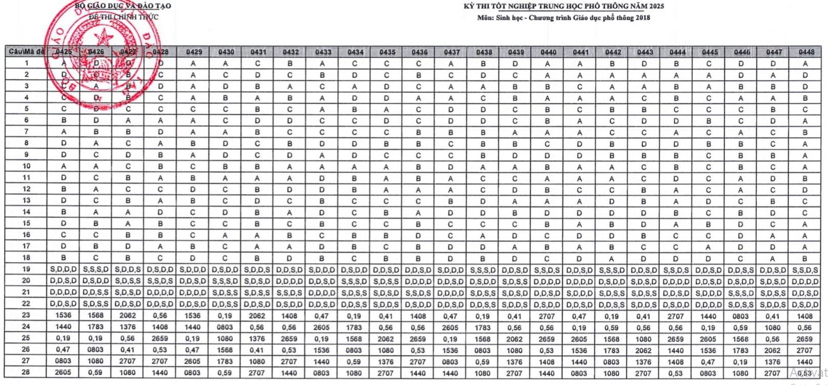 Đáp án đề Sinh THPT quốc gia 2025