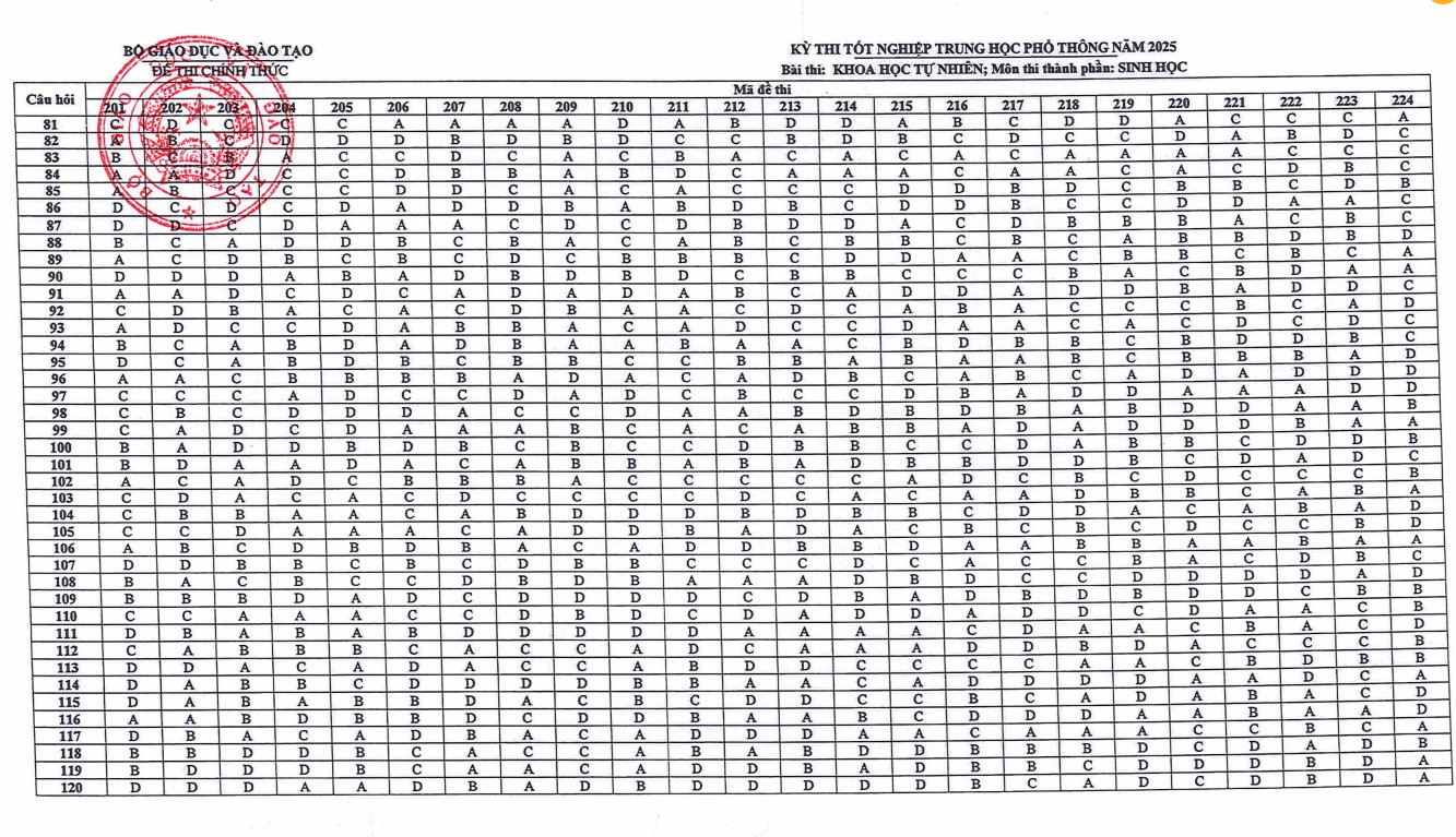 Đáp án đề Sinh THPT quốc gia 2025