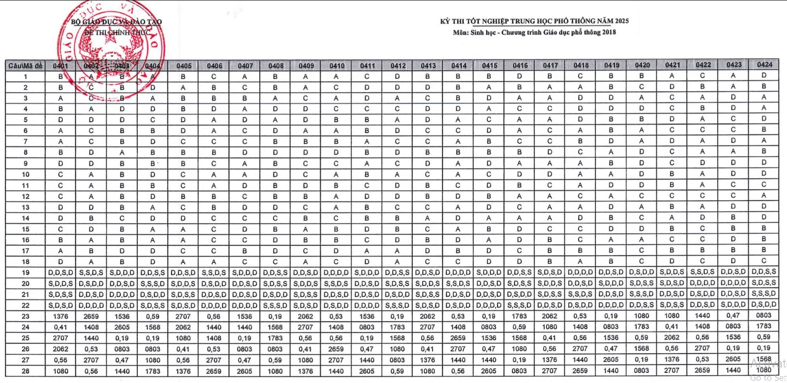 Đáp án đề Sinh THPT quốc gia 2025