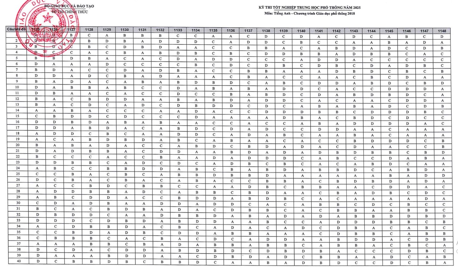 Đáp án đề thi tốt nghiệp THPT môn Anh 2025