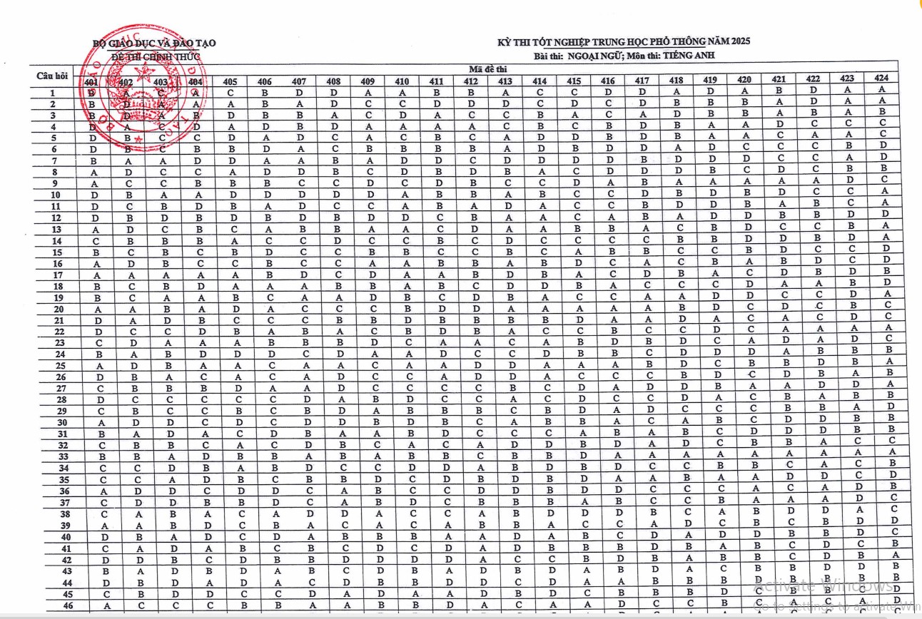 Đáp án đề thi tốt nghiệp THPT môn Anh 2025
