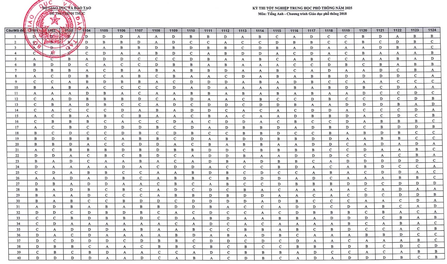 Đáp án đề thi tốt nghiệp THPT môn Anh 2025