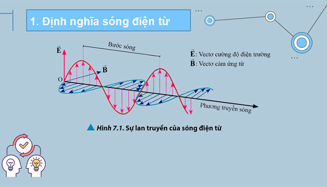 Giáo án PowerPoint Vật lí 11 Bài 7: Sóng điện từ