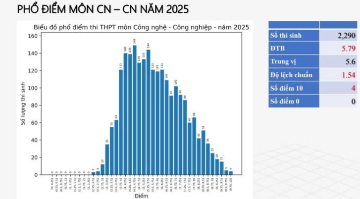 Phổ điểm thi THPT 2025 môn Công nghệ