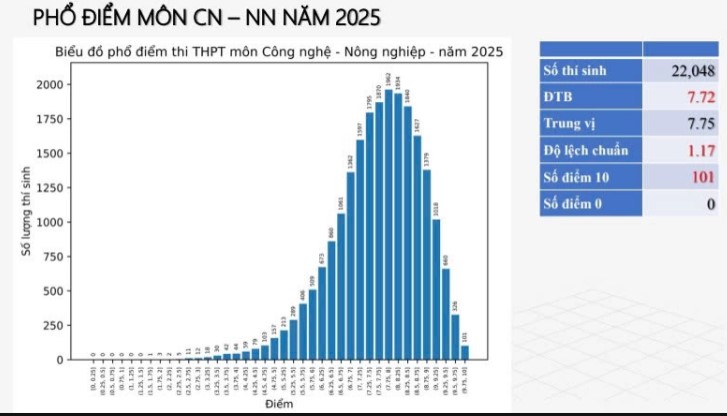 Phổ điểm thi THPT 2025 môn Công nghệ