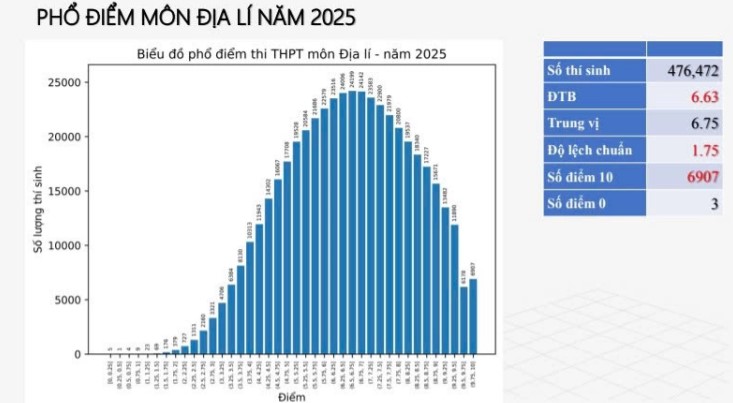 Phổ điểm thi THPT 2025 môn Địa lí