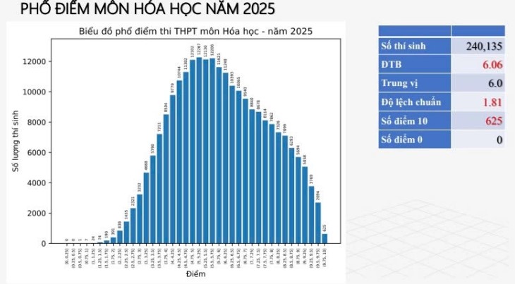 Phổ điểm thi THPT 2025 môn Hóa