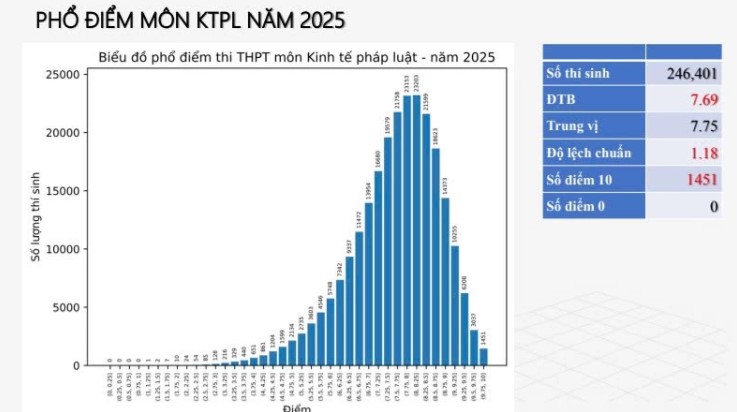 Phổ điểm thi THPT 2025 môn KTPL