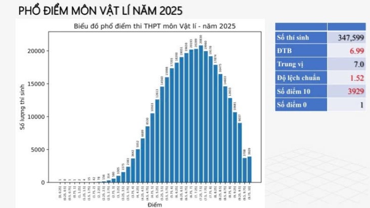Phổ điểm thi THPT 2025 môn Vật lý