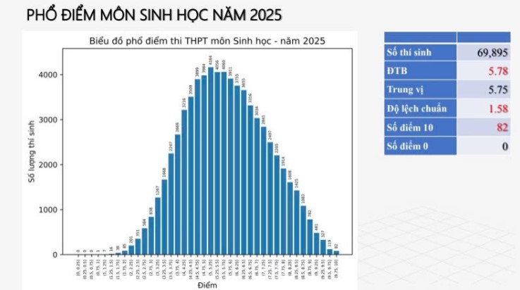 Phổ điểm thi THPT 2025 môn Sinh