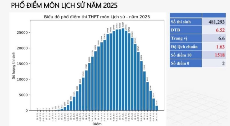 Phổ điểm thi THPT 2025 môn Lịch sử