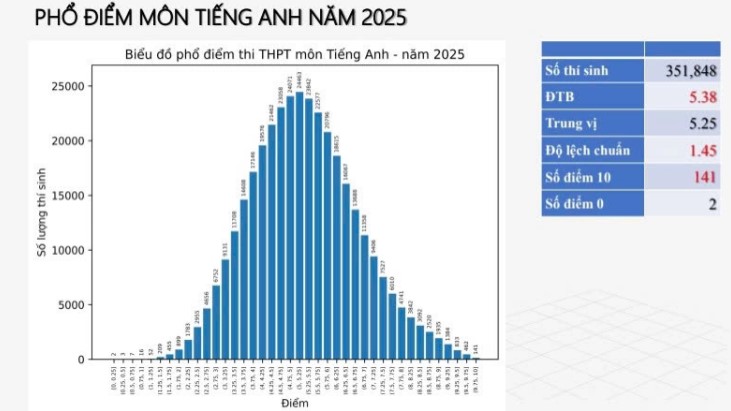 Phổ điểm thi THPT 2025 môn Anh