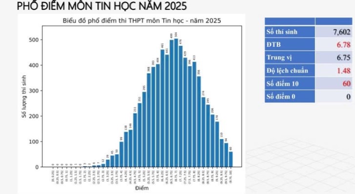 Phổ điểm thi THPT 2025 môn Tin