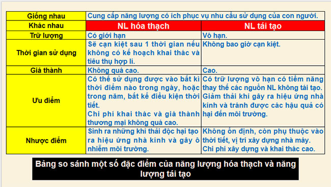 Năng lượng hóa thạch và năng lượng tái tạo