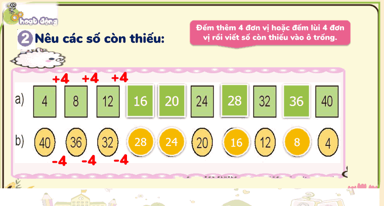 Bài 6: Bảng nhân 4, bảng chia 4