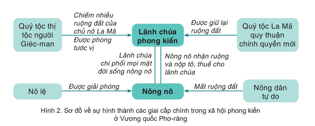 Trả lời câu hỏi Lịch Sử và Địa Lí 7 Kết nối tri thức