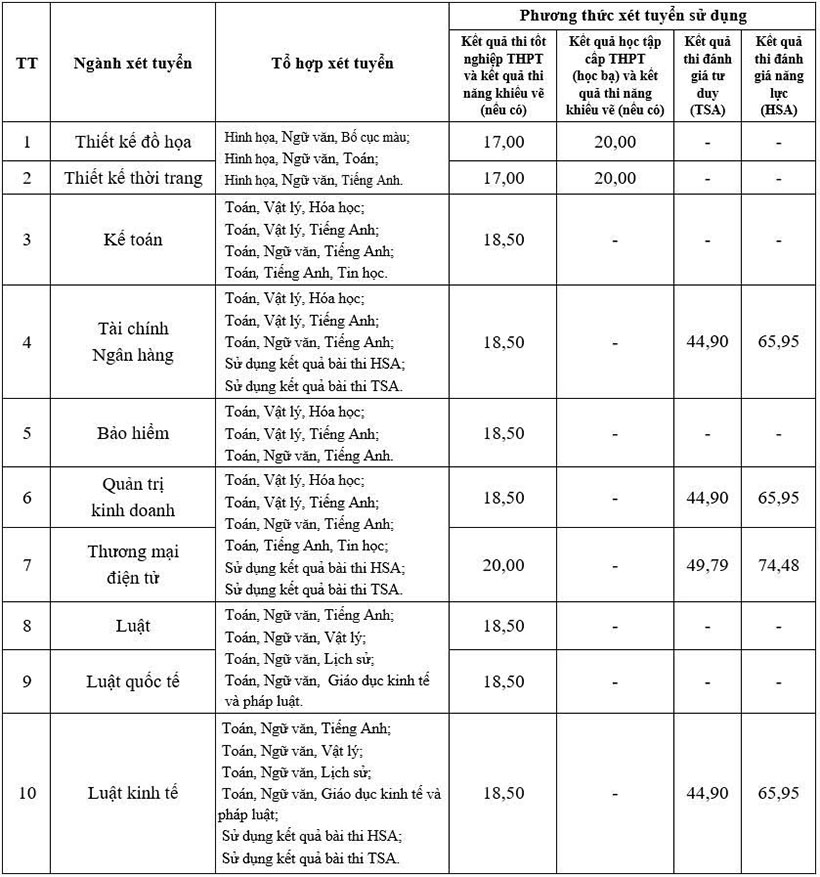 Đại học Mở Hà Nội điểm sàn 2025