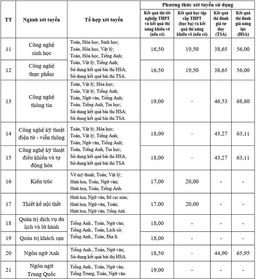 Đại học Mở Hà Nội điểm sàn 2025