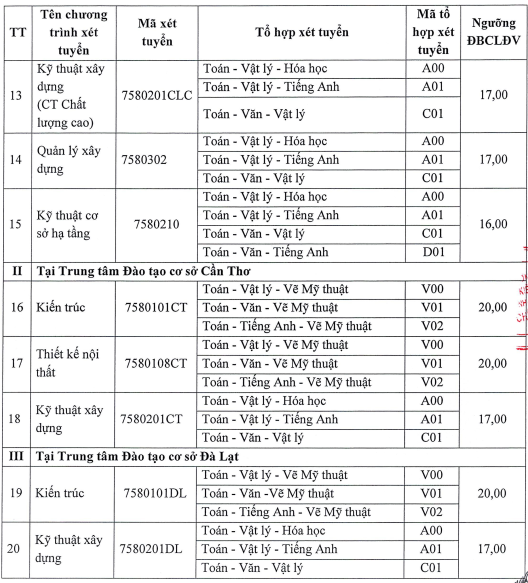 Điểm sàn UAH 2025