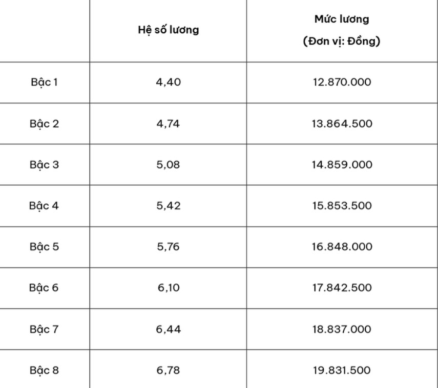 Bảng lương giáo viên trung học phổ thông chính