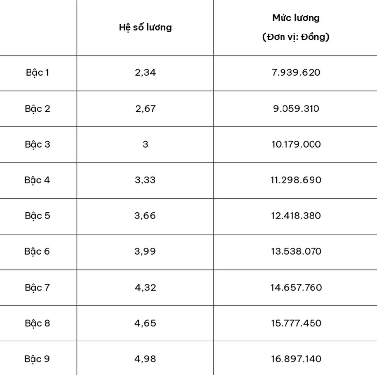 Bảng hệ số lương giáo viên mầm non, tiểu học, trung học cơ sở, trung học phổ thông