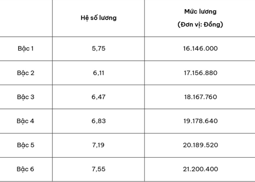 Bảng hệ số lương giáo viên mầm non, tiểu học, trung học cơ sở, trung học phổ thông