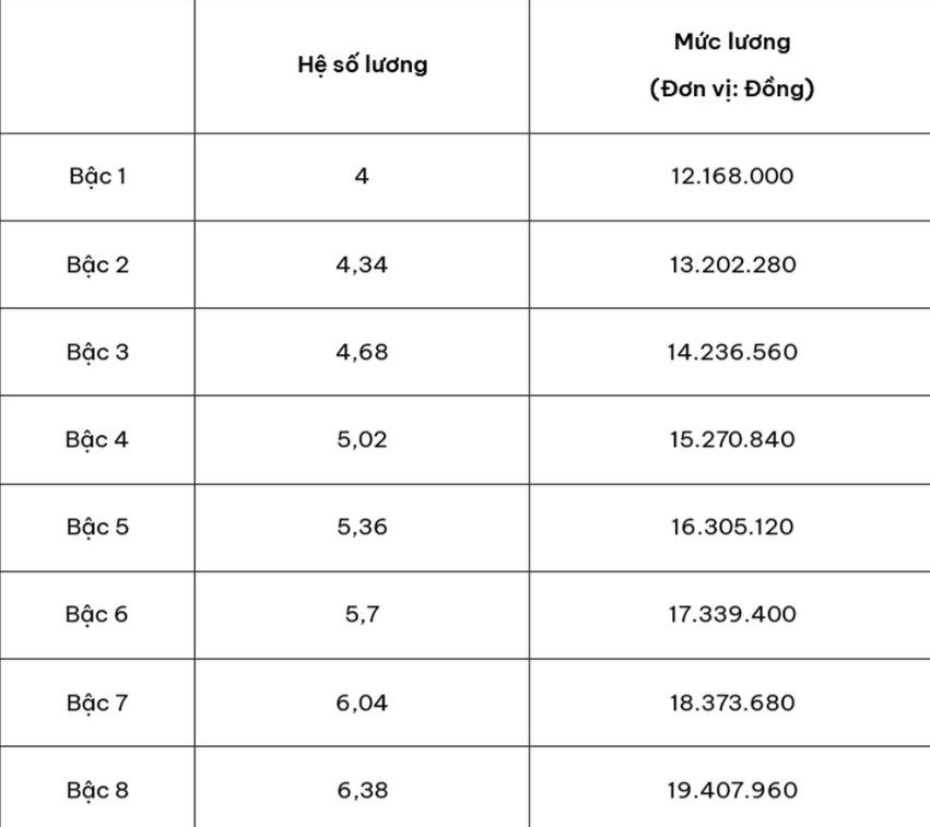 Bảng hệ số lương giáo viên mầm non, tiểu học, trung học cơ sở, trung học phổ thông