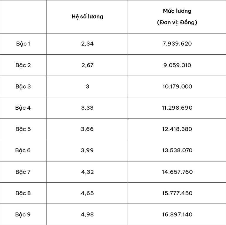 Bảng hệ số lương giáo viên mầm non, tiểu học, trung học cơ sở, trung học phổ thông