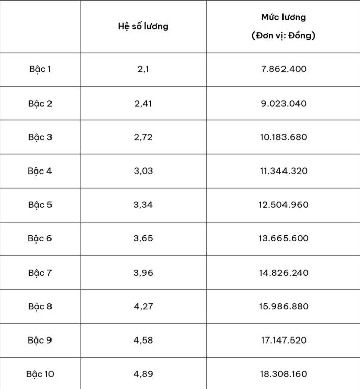 Bảng hệ số lương giáo viên mầm non, tiểu học, trung học cơ sở, trung học phổ thông