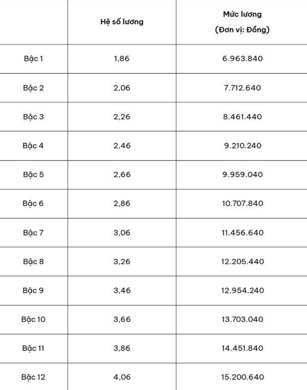 Bảng hệ số lương giáo viên mầm non, tiểu học, trung học cơ sở, trung học phổ thông