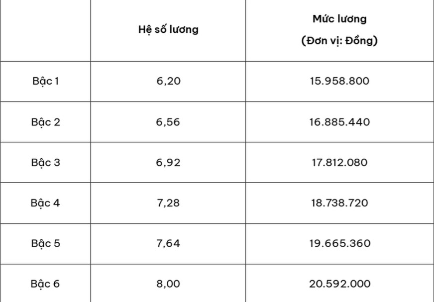 Bảng lương giáo viên trung học phổ thông cao cấp
