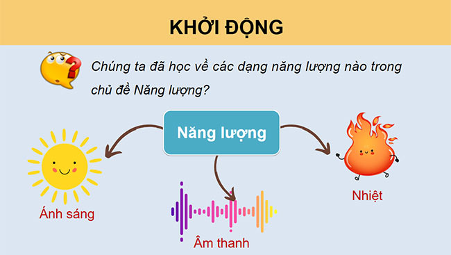 PowerPoint Ôn tập chủ đề năng lượng