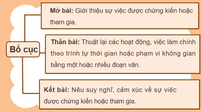 PowerPoint Viết: Luyện tập viết đoạn văn cho bài văn thuật lại một sự việc