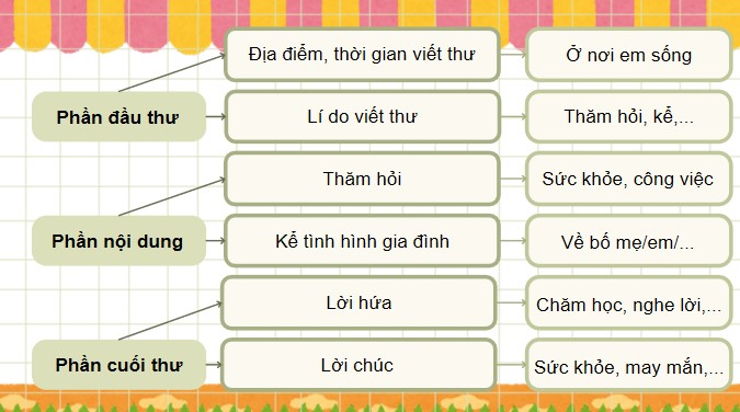 PowerPoint Viết thư cho người thân