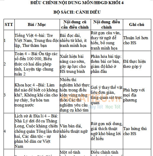 Biên bản thay đổi ngữ liệu sách giáo khoa lớp 4 sau sáp nhập