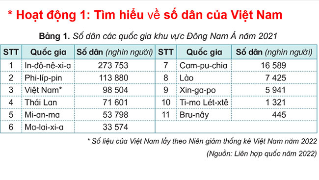 PowerPoint Lịch sử - Địa lí 5 Dân cư và dân tộc ở Việt Nam