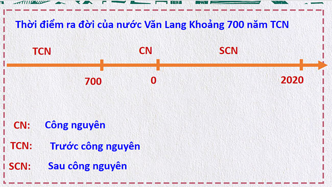 PowerPoint Lịch sử - Địa lí 5 Nước Văn Lang, Âu Lạc