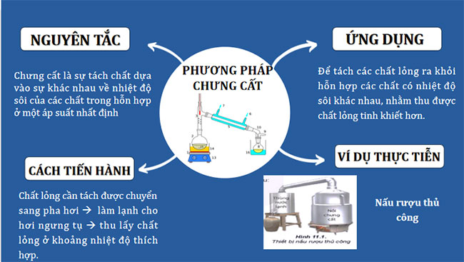  Phương pháp tách biệt và tinh chế hợp chất hữu cơ