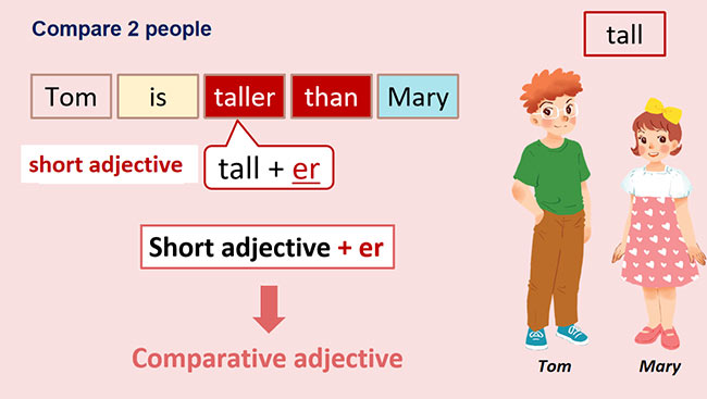 PowerPoint Tiếng Anh 6 Unit 4: A Closer Look 2