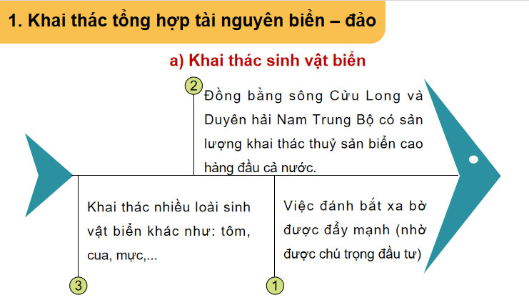 Phát triển kinh tế và đảm bảo an ninh quốc phòng ở Biển Đông và các đảo quần đảo